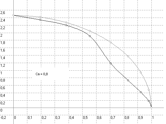 Neue Auftriebsverteilung